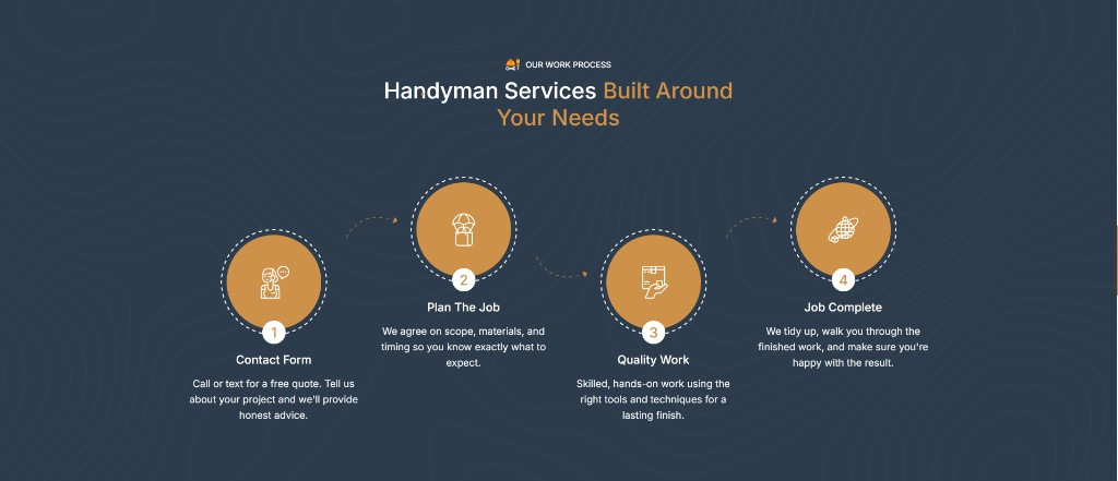 GrainGuys four-step work process from contact to job complete